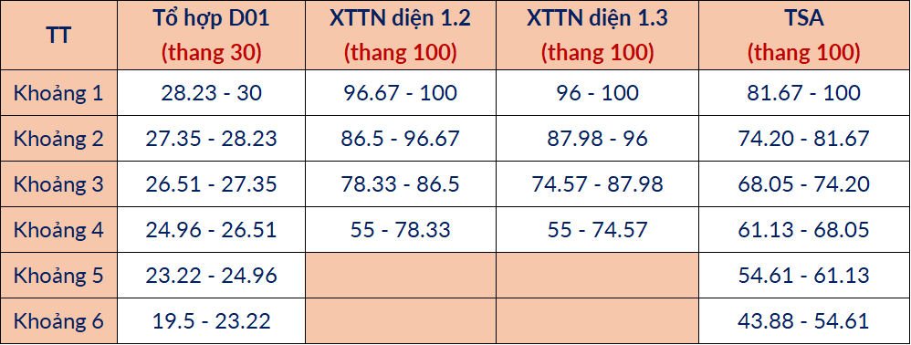 Đại học Bách khoa Hà Nội dự báo điểm chuẩn năm 2026: Ngành cao nhất từ 28,5 điểm trở lên- Ảnh 3.