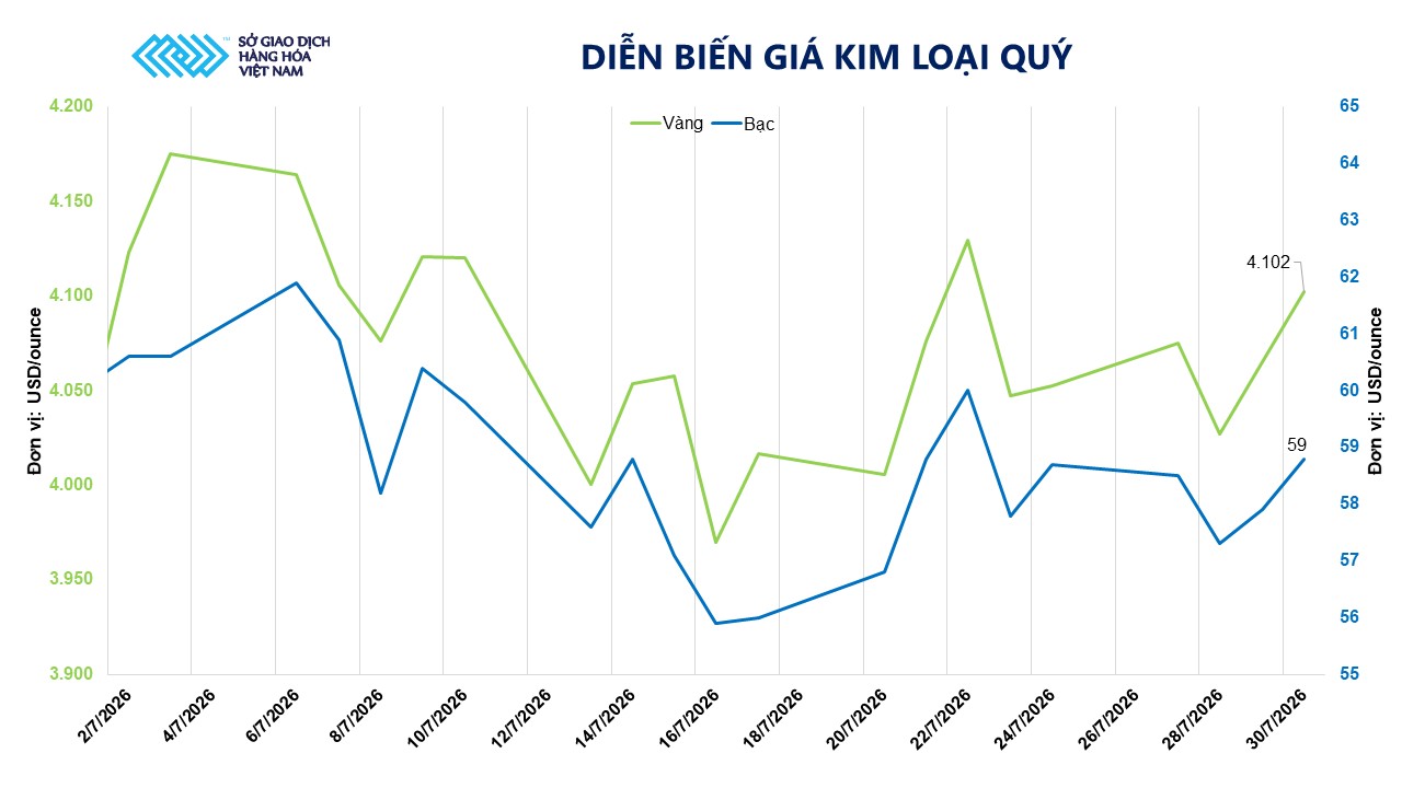 Áp lực bán quay lại thị trường hàng hóa, dòng tiền vẫn tìm đến các tài sản trú ẩn- Ảnh 2.