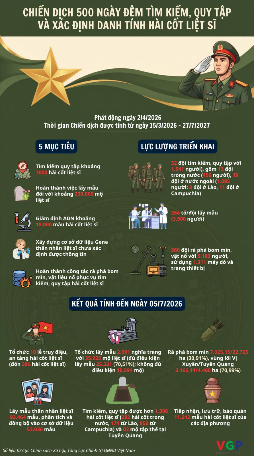 Infographic: Kết quả chiến dịch 500 ngày đêm tìm kiếm, quy tập, xác định danh tính hài cốt liệt sĩ- Ảnh 1.