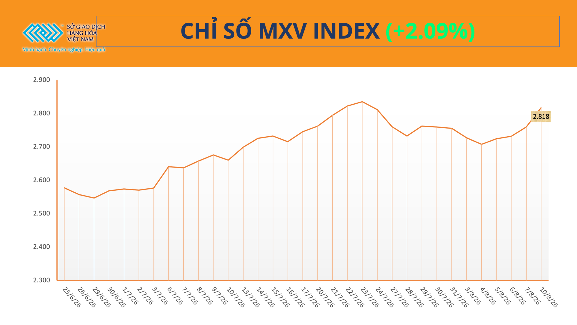 THỊ TRƯỜNG HÀNG HÓA: MXV-Index tăng phiên thứ 5 liên tiếp, vượt mốc 2.800 điểm- Ảnh 1.