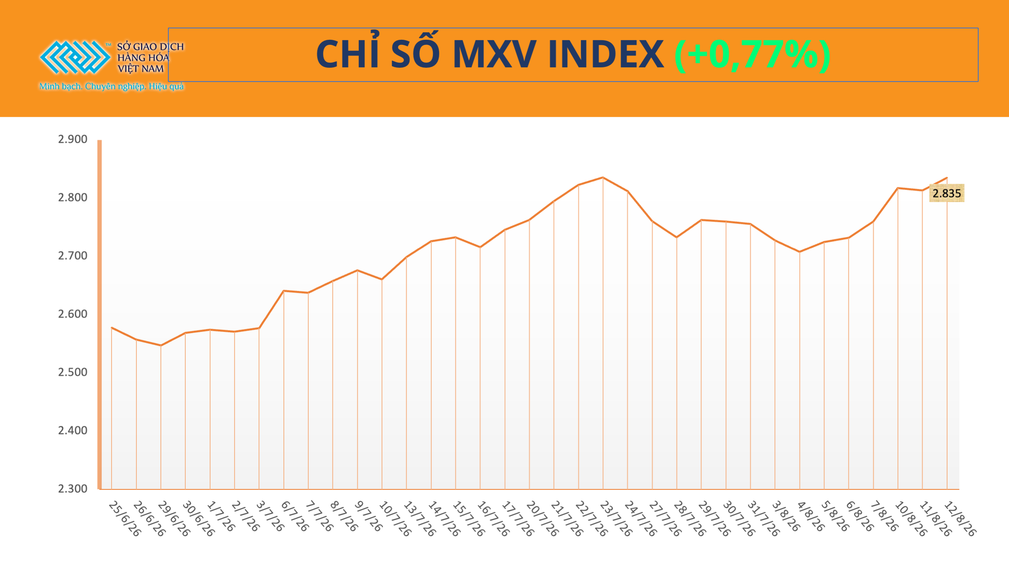 THỊ TRƯỜNG HÀNG HÓA: Giá nông sản đồng loạt tăng, kéo MXV-Index đảo chiều đi lên- Ảnh 1.