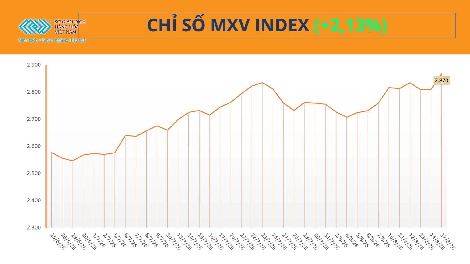 THỊ TRƯỜNG HÀNG HÓA: Sắc xanh bao phủ, MXV-Index tăng 60 điểm- Ảnh 1.