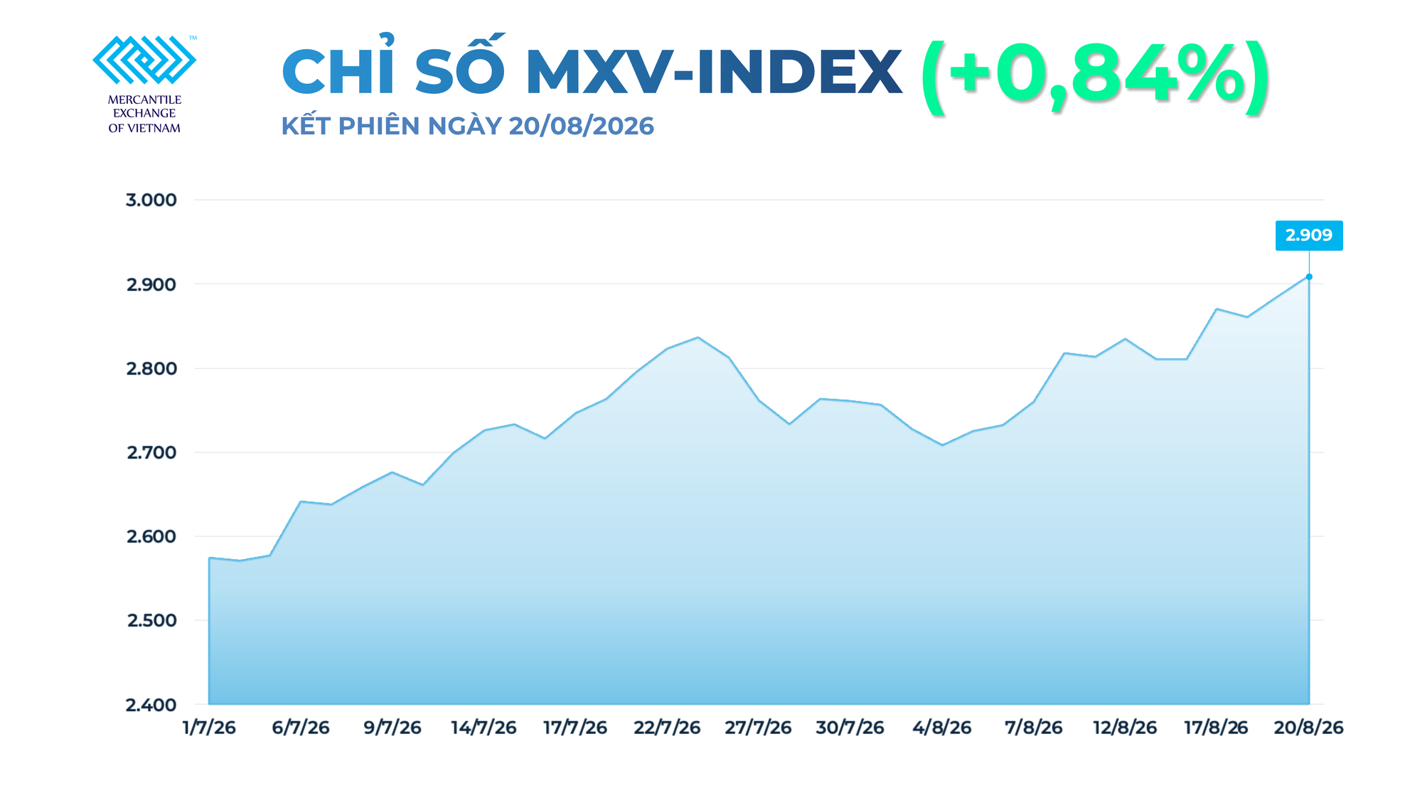 THỊ TRƯỜNG HÀNG HÓA: MXV-Index vượt 2.900 điểm, lên mức cao nhất từ cuối tháng 5- Ảnh 1.