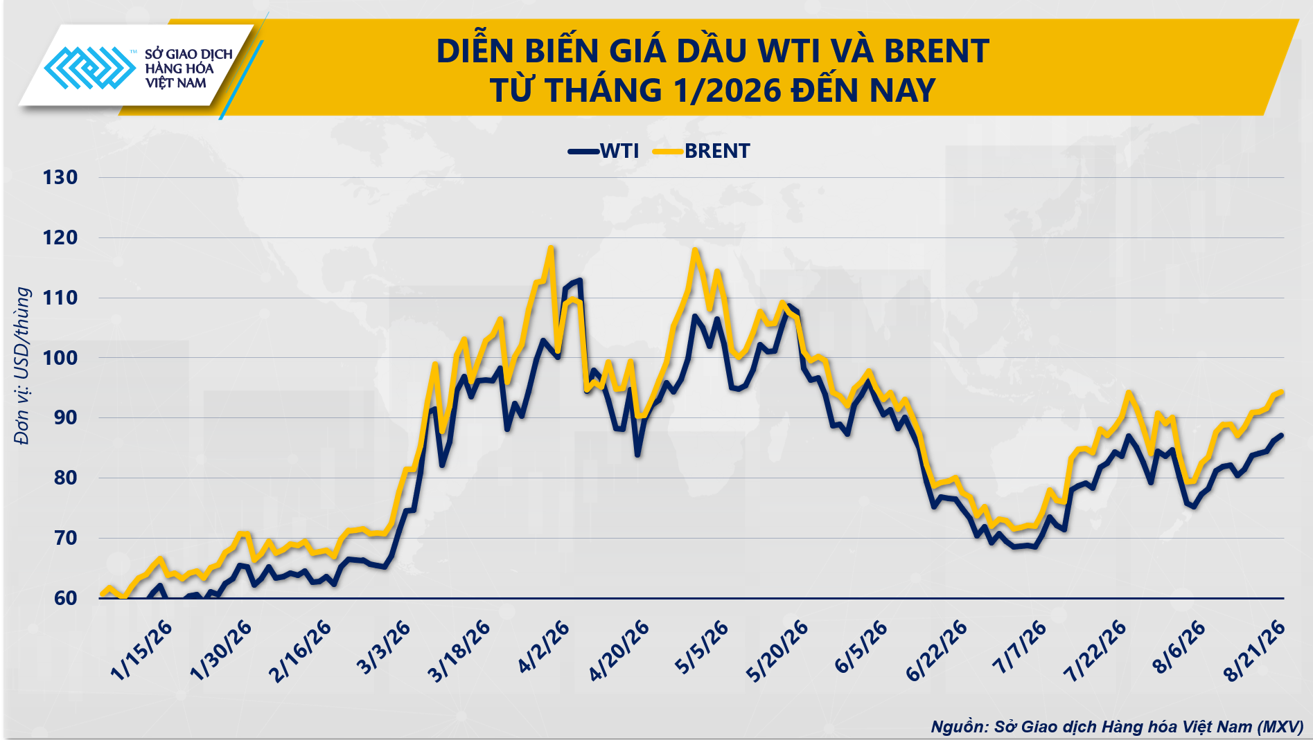 THỊ TRƯỜNG HÀNG HÓA: MXV-Index tăng 4,3%, lên mức cao nhất trong 3 tháng- Ảnh 2.