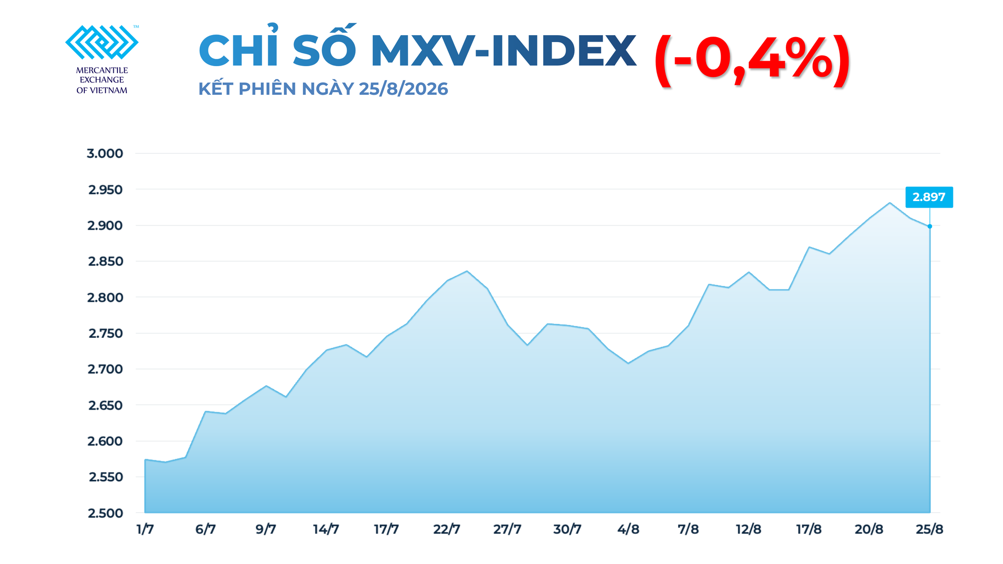 THỊ TRƯỜNG HÀNG HÓA: MXV-Index rời khỏi vùng 2.900 điểm- Ảnh 1.