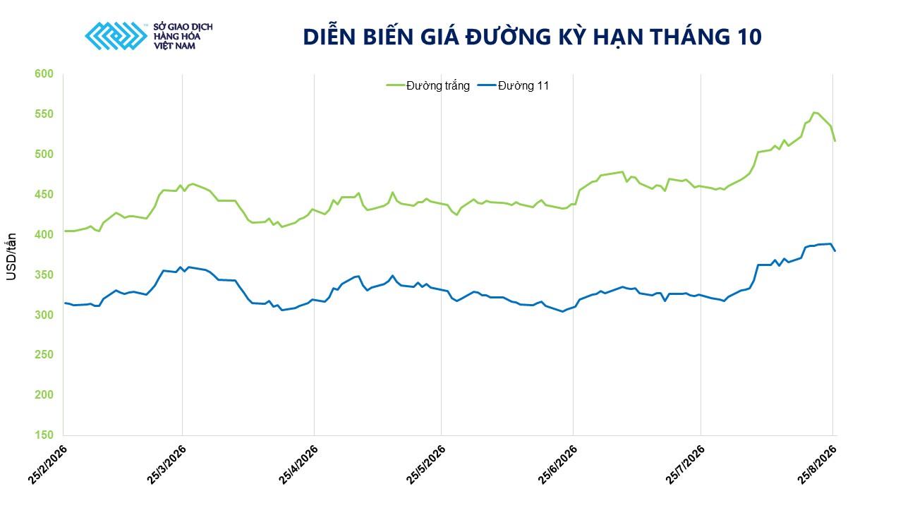 THỊ TRƯỜNG HÀNG HÓA: MXV-Index rời khỏi vùng 2.900 điểm- Ảnh 4.