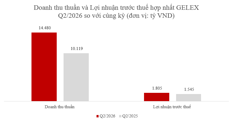 Lãi 2.611 tỷ đồng sau 6 tháng, GELEX tiếp tục đầu tư cho chu kỳ tăng trưởng mới- Ảnh 1.