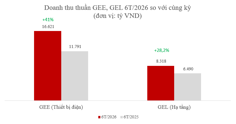 Lãi 2.611 tỷ đồng sau 6 tháng, GELEX tiếp tục đầu tư cho chu kỳ tăng trưởng mới- Ảnh 3.