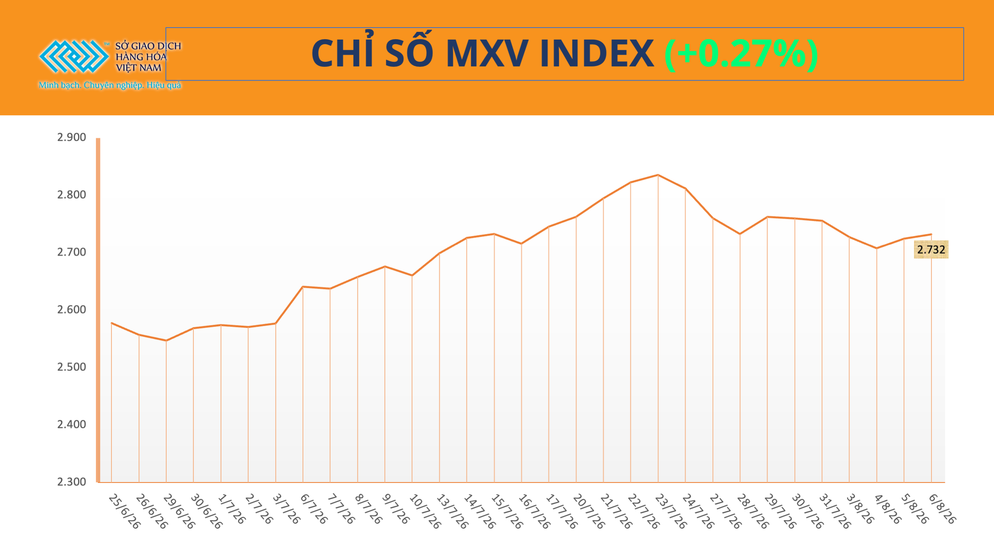 THỊ TRƯỜNG HÀNG HÓA: MXV-Index tăng phiên thứ ba liên tiếp, nhóm năng lượng ‘kéo’ thị trường- Ảnh 1.