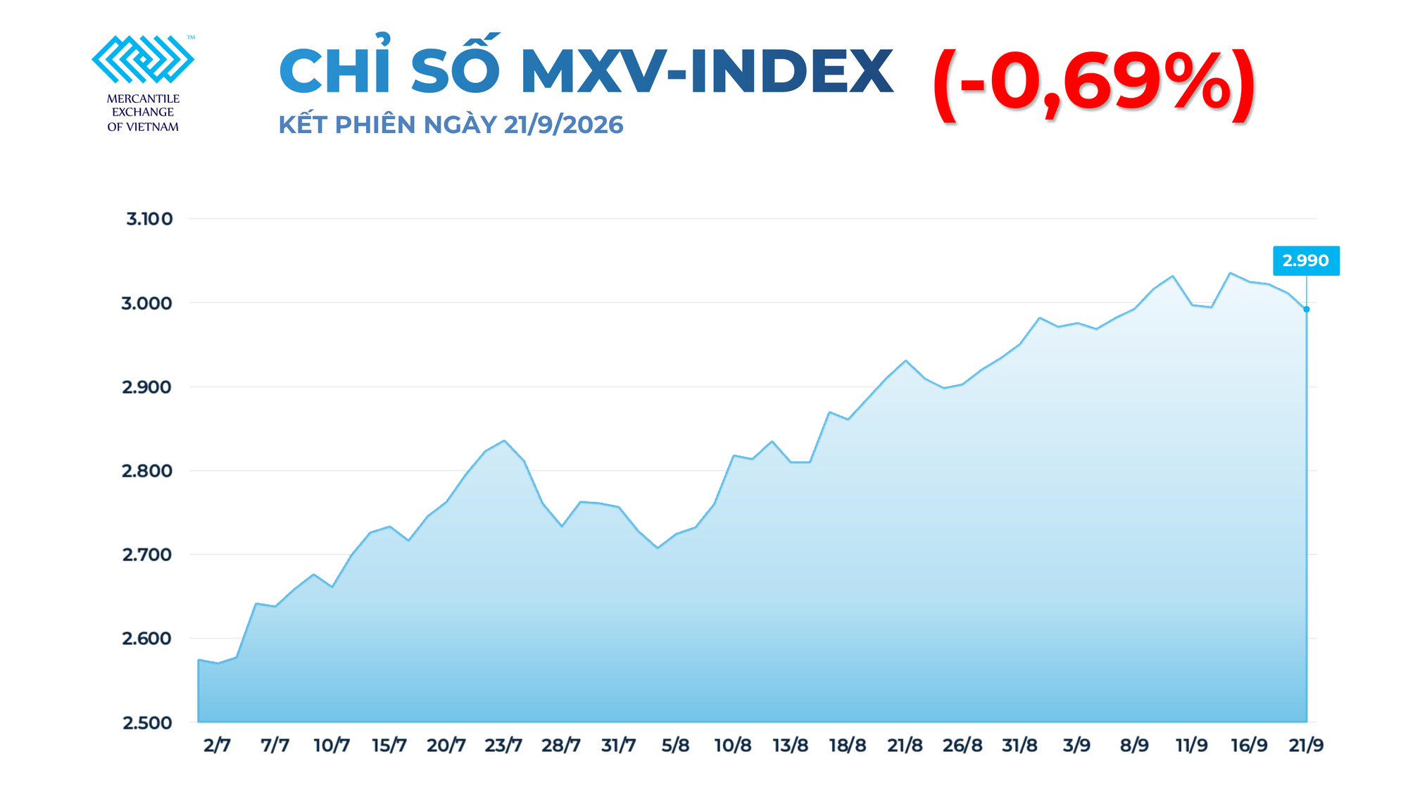THỊ TRƯỜNG HÀNG HÓA: Giá dầu lao dốc lấn át đà tăng của đậu tương, MXV-Index giảm gần 0,7%- Ảnh 1.