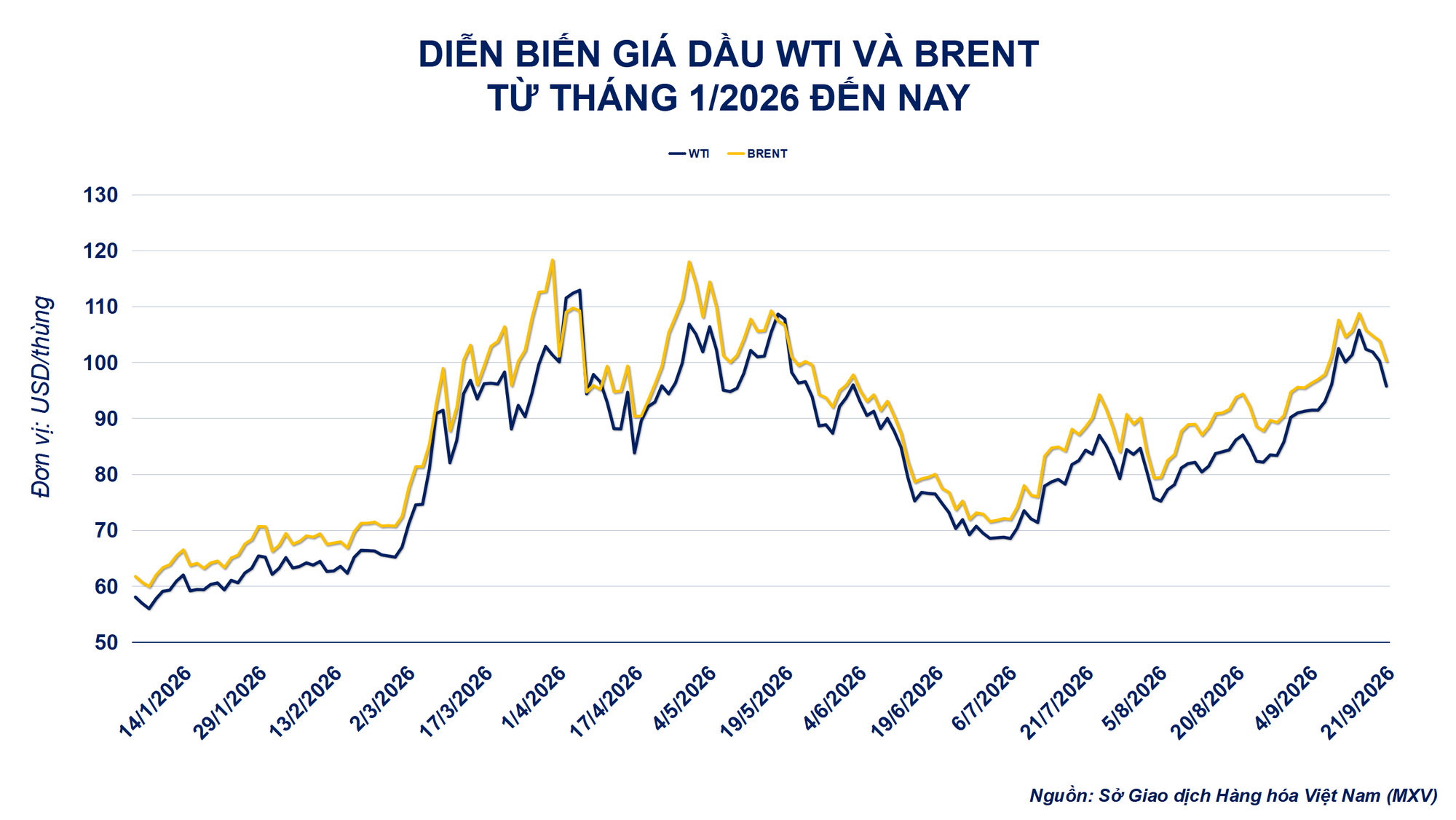 THỊ TRƯỜNG HÀNG HÓA: Giá dầu lao dốc lấn át đà tăng của đậu tương, MXV-Index giảm gần 0,7%- Ảnh 2.