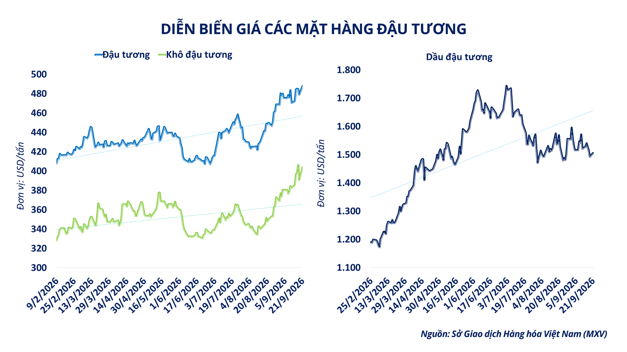 THỊ TRƯỜNG HÀNG HÓA: Giá dầu lao dốc lấn át đà tăng của đậu tương, MXV-Index giảm gần 0,7%- Ảnh 4.