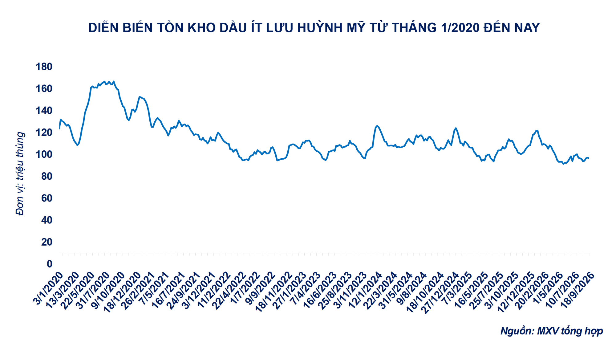 THỊ TRƯỜNG HÀNG HÓA: Giá diesel tăng hơn 3%, nguồn cung toàn cầu chịu sức ép- Ảnh 2.