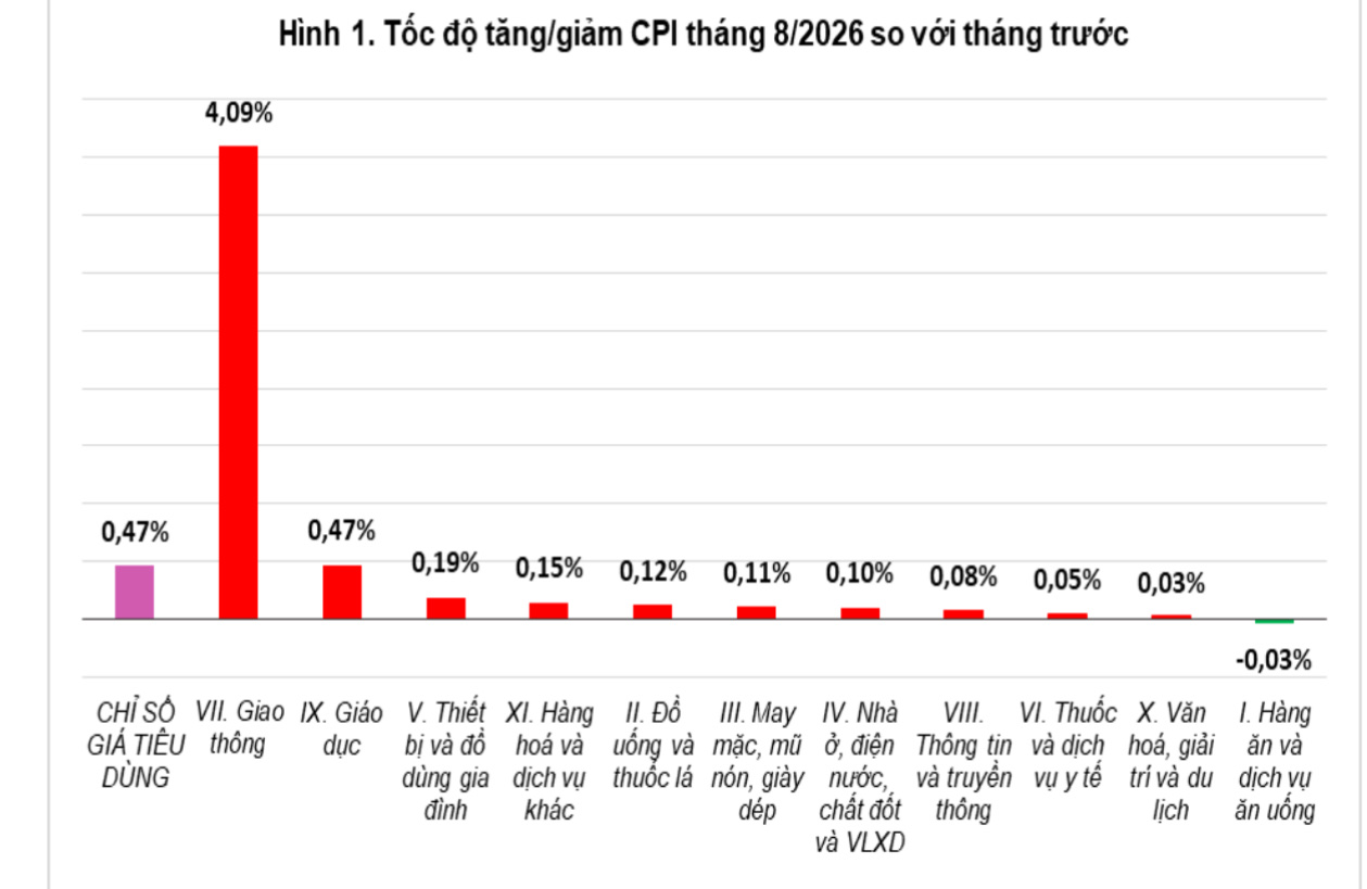 CPI tháng 8/2026 tăng 0,47%- Ảnh 1.