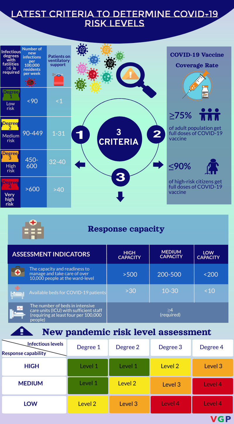 Infographic: Health ministry set new COVID-19 level assessment  - Ảnh 1.
