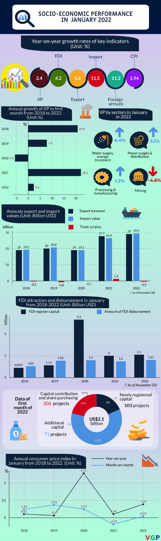 Infographic: Socio-economic performance in January 2022 - Ảnh 1.