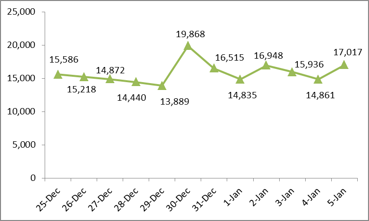 VGP News | Health ministry confirms 17,017 COVID-19 cases - Ảnh 1.