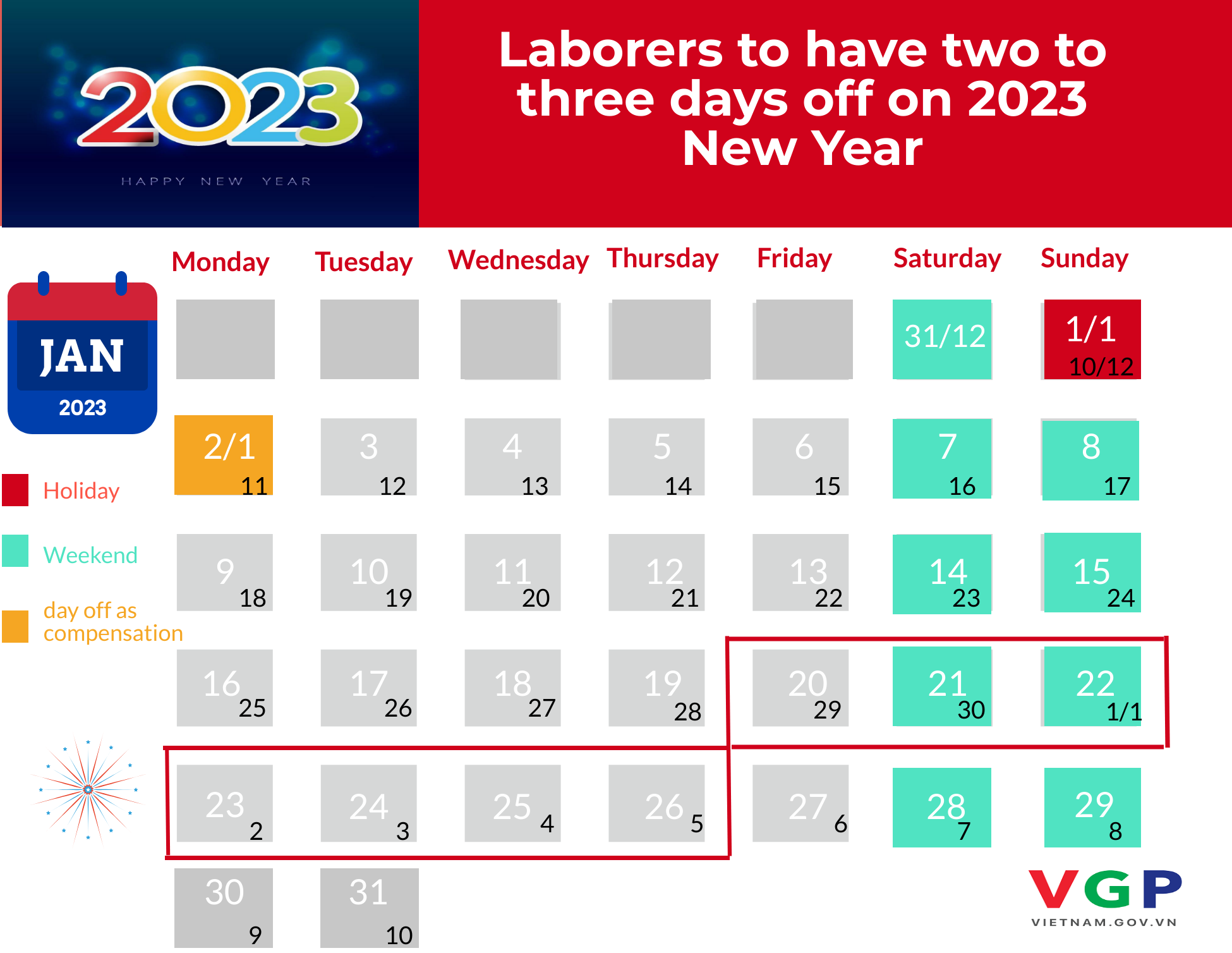 Laborers to have maximum three days off for 2023 New Year - Ảnh 1.