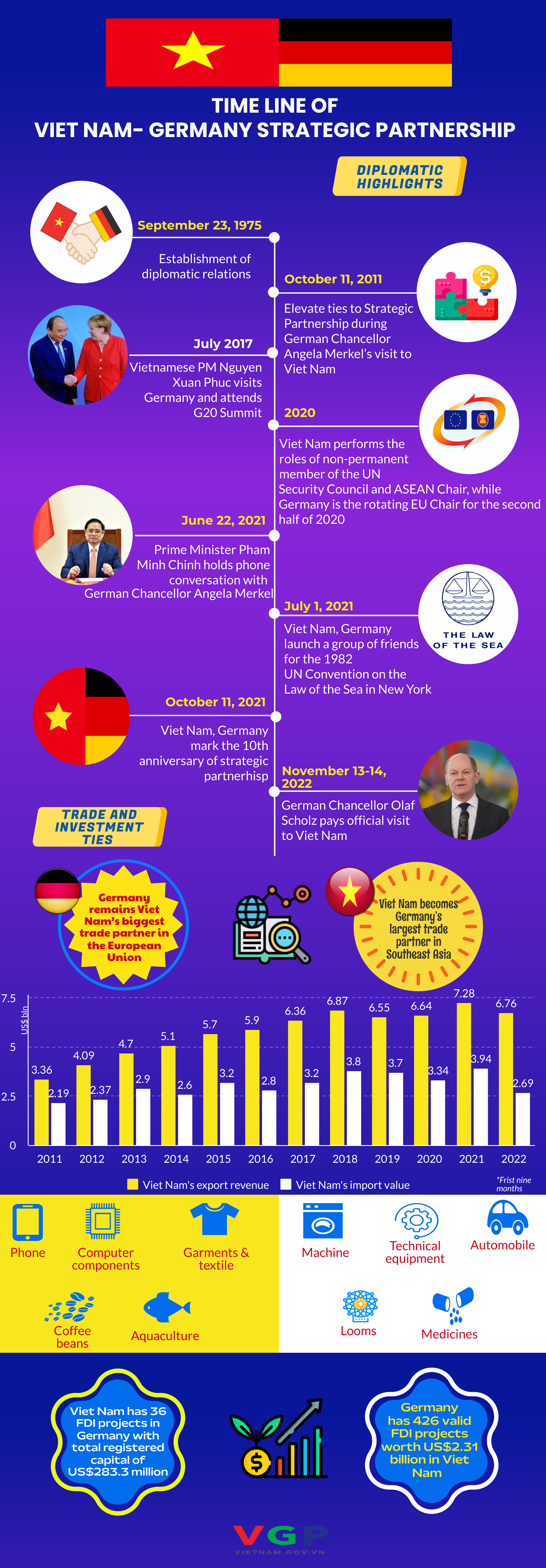 INFOGRAPHIC: VIET NAM- GERMANY STRATEGIC PARTNERSHIP - Ảnh 1.