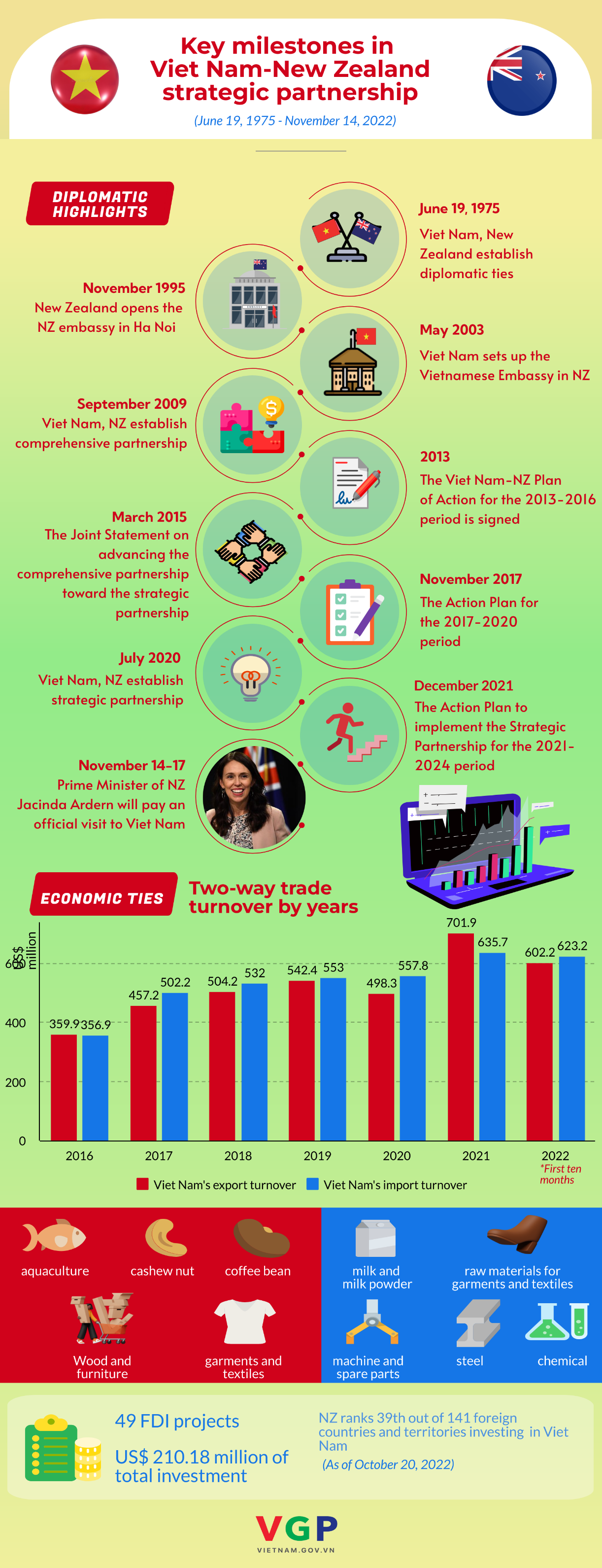 Infographics: Key milestones in Viet Nam-New Zealand strategic partnership - Ảnh 1.