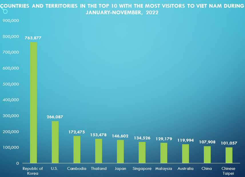 Number Of Foreign Visitors To Viet Nam Increases By Over 21 Times