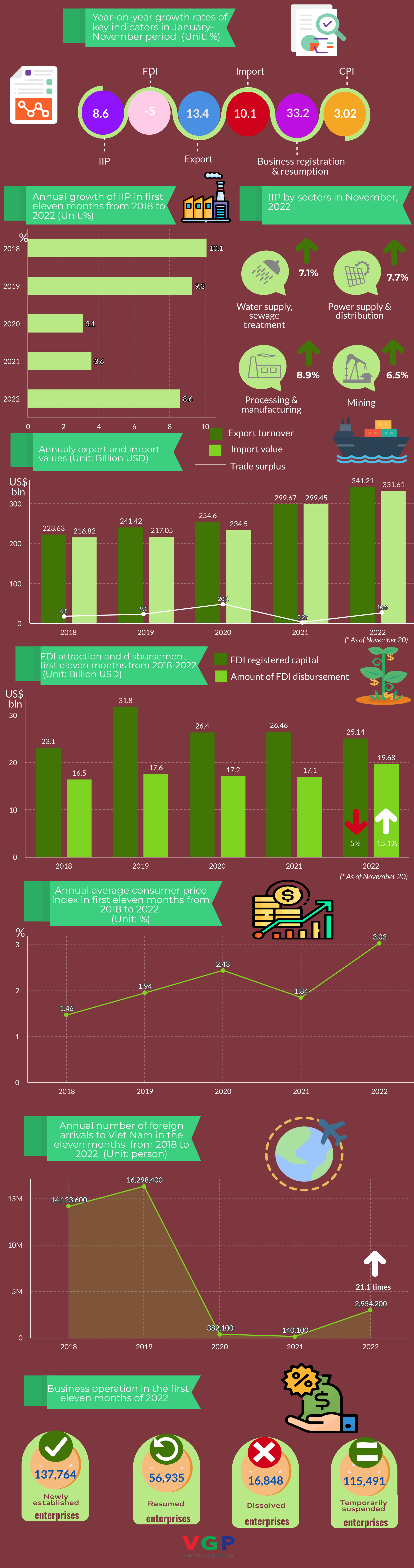 INFOGRAPHICS: SOCIO-ECONOMIC PERFORMANCE IN THE FIRST ELEVEN MONTHS OF 2022 - Ảnh 2.