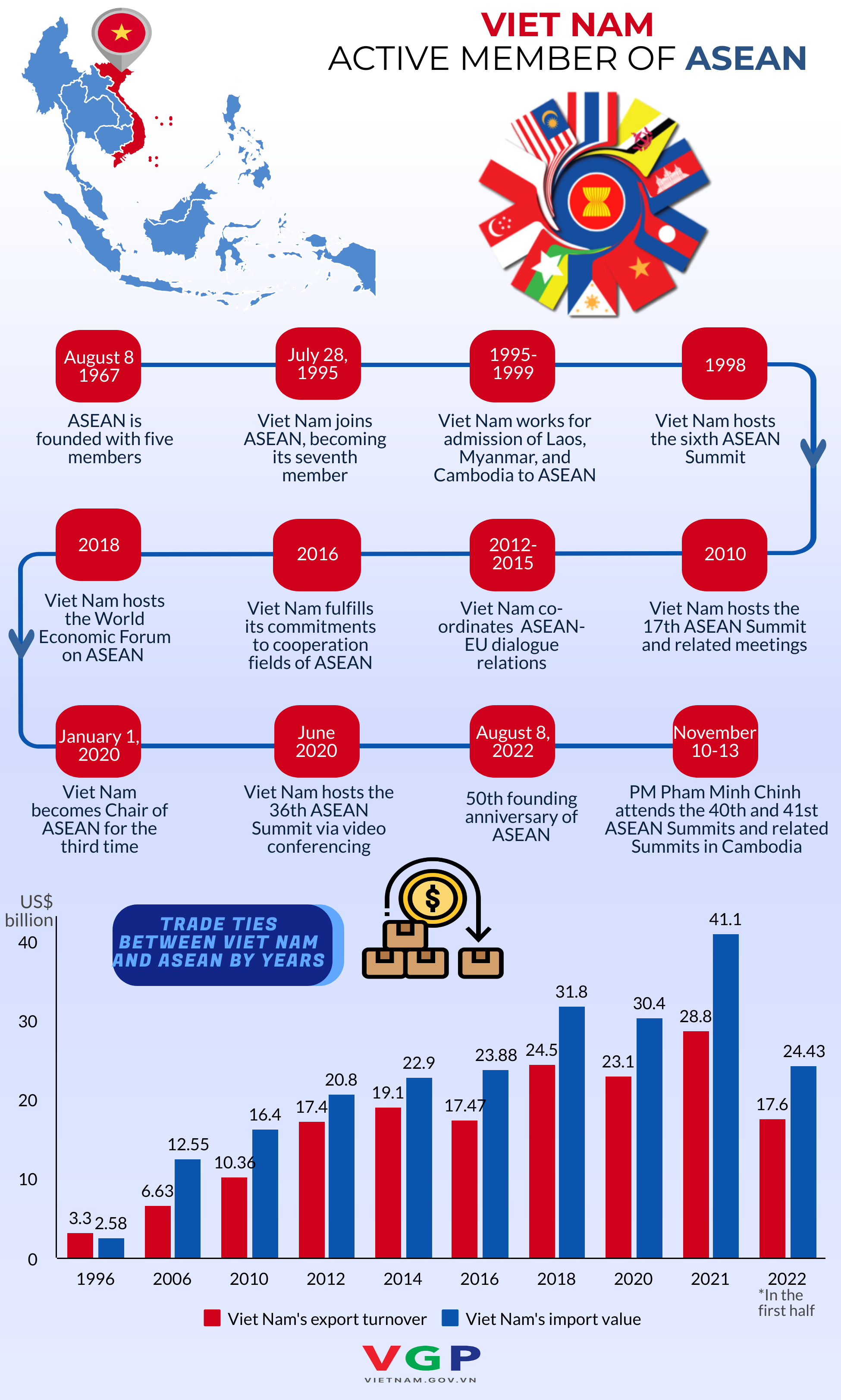 INFOGRAPHICS: Viet Nam, active member of ASEAN - Ảnh 3.