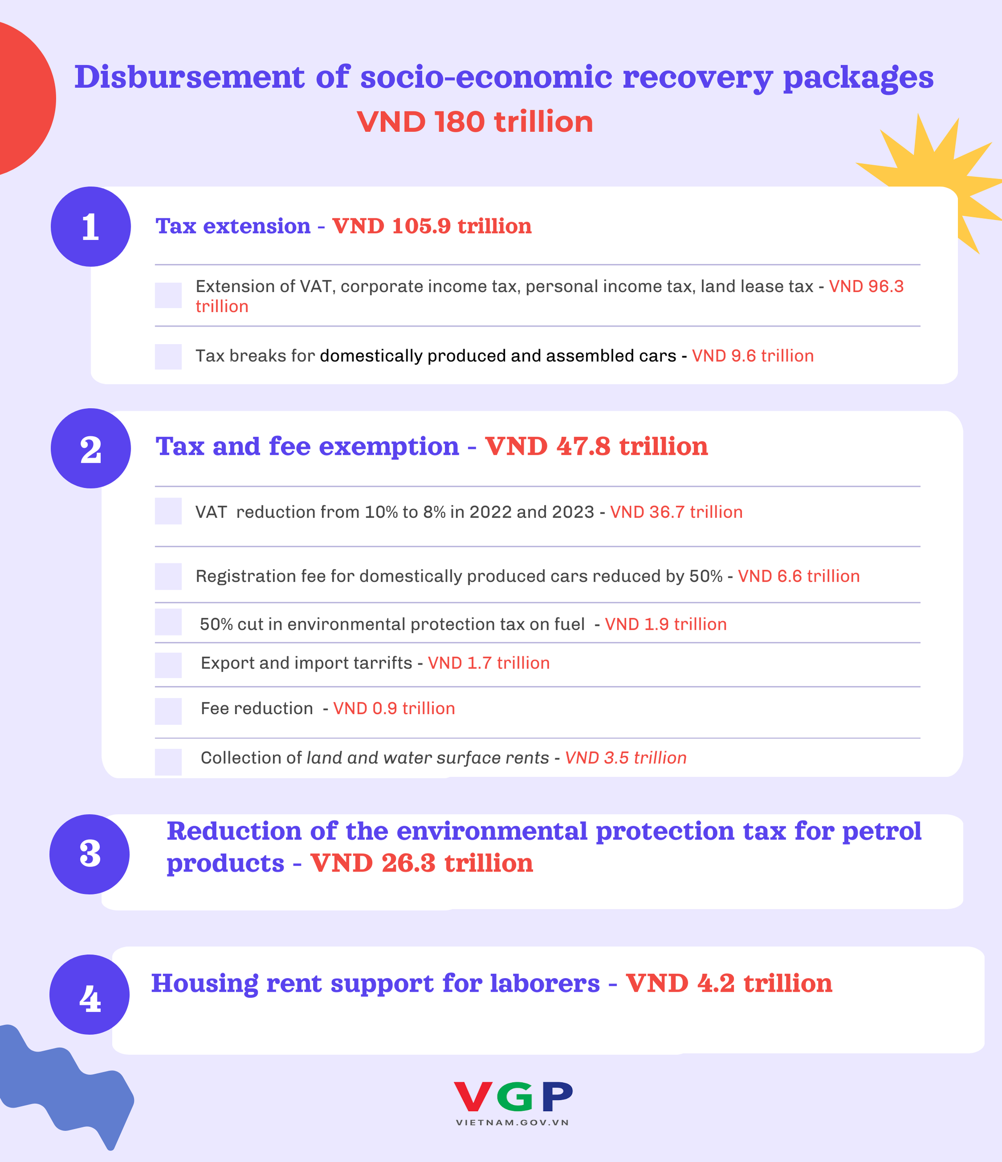 Budget supports US$ 8 billion for people and businesses in 11 months - Ảnh 2.