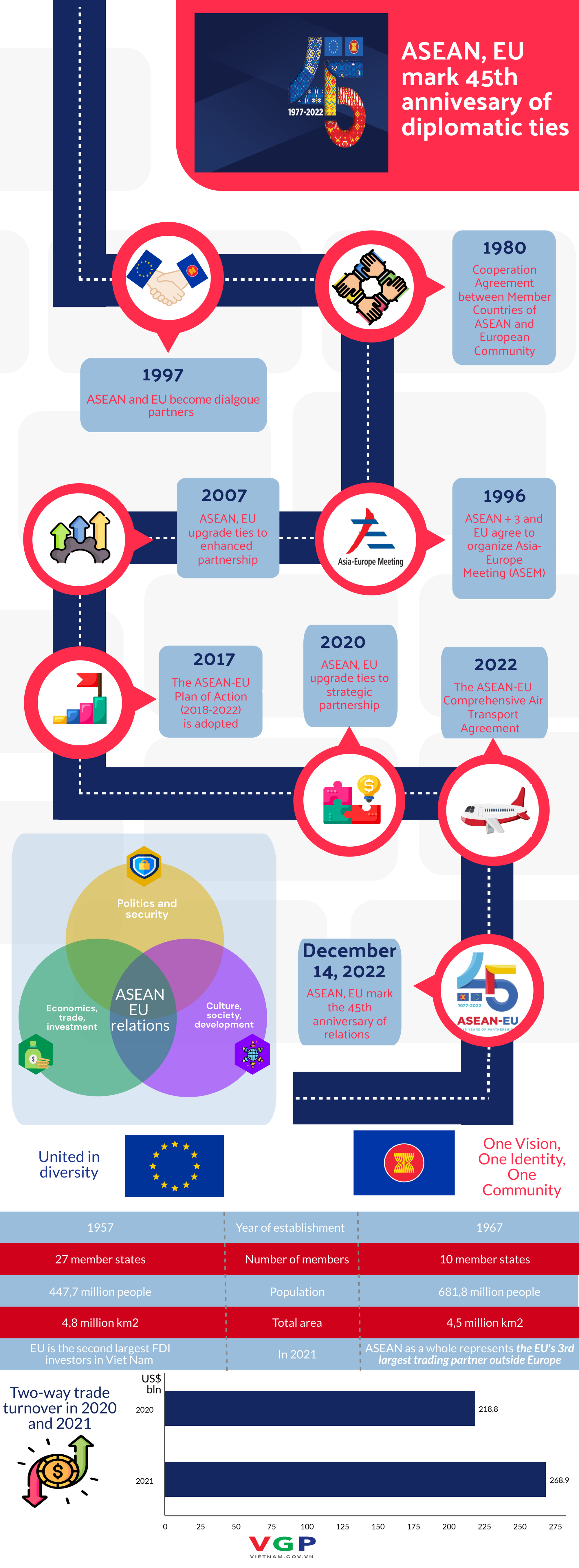INFOGRAPHICS: Key timelines of ASEAN-EU diplomatic ties  - Ảnh 1.