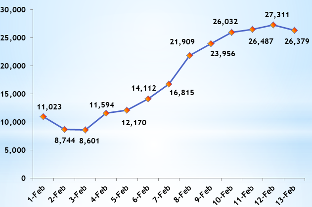 National COVID-19 patient tally crosses 2.5 million - Ảnh 1.