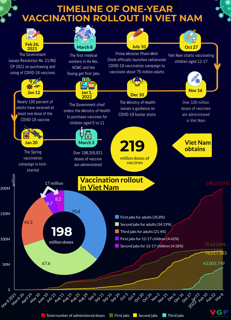 TIMELINE OF ONE-YEAR VACCINATION ROLLOUT IN VIET NAM - Ảnh 1.