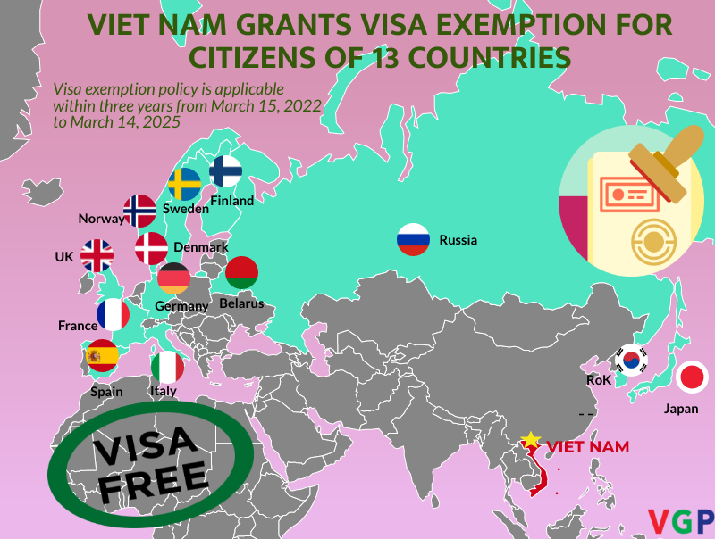 VIET NAM GRANTS VISA EXEMPTION FOR CITIZENS OF 13 COUNTRIES - Ảnh 1.
