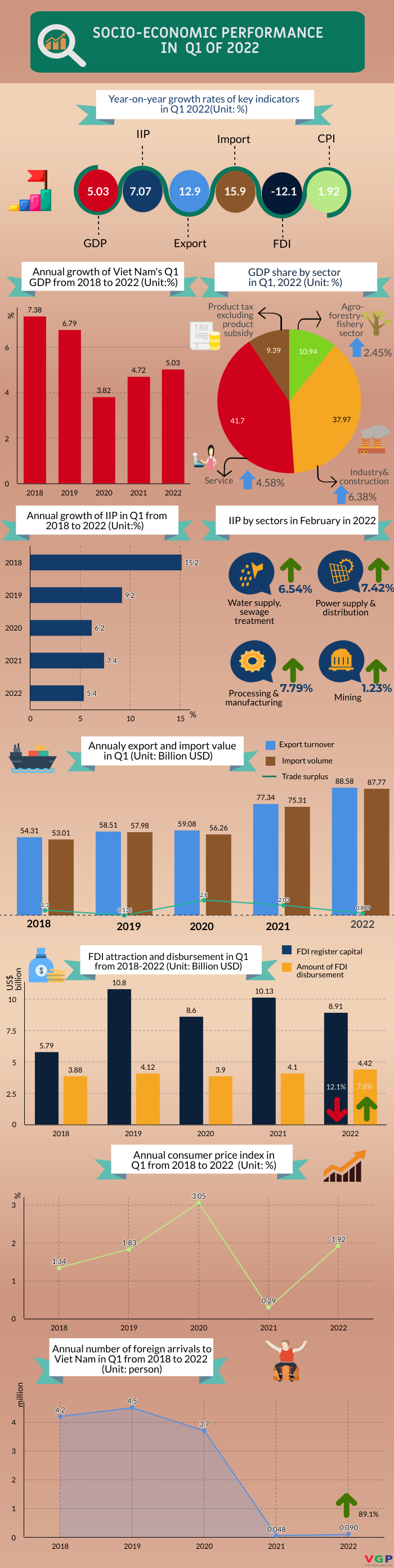 Infographic: Socio-economic performance in Q1 2022 - Ảnh 1.