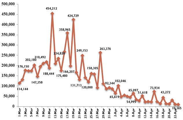 New COVID-19 cases at lowest point in 9 months - Ảnh 1.