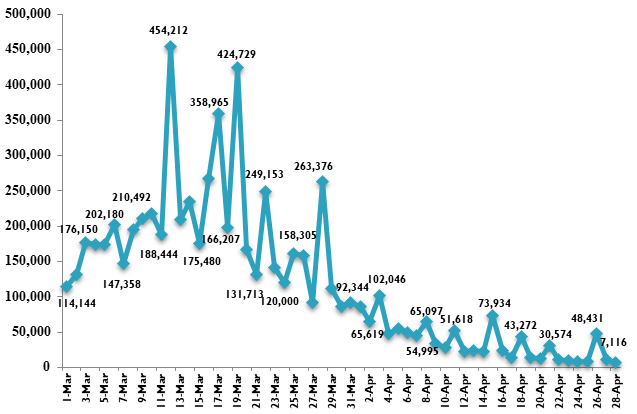 Viet Nam documents 7,116 new COVID-19 cases - Ảnh 1.