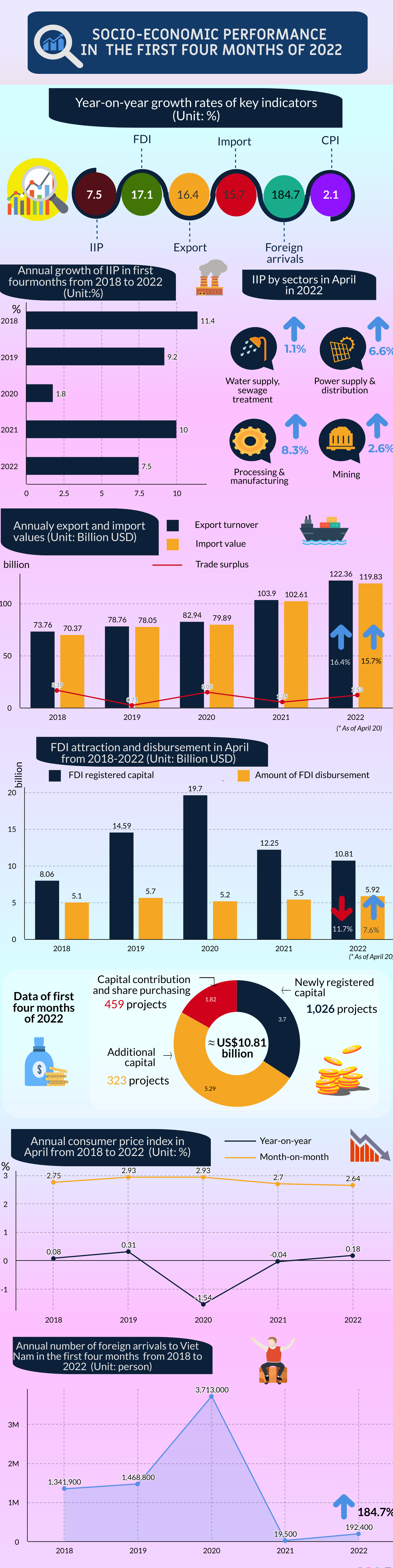 Infographic: Socio-economic performance in first four months 2022 - Ảnh 1.