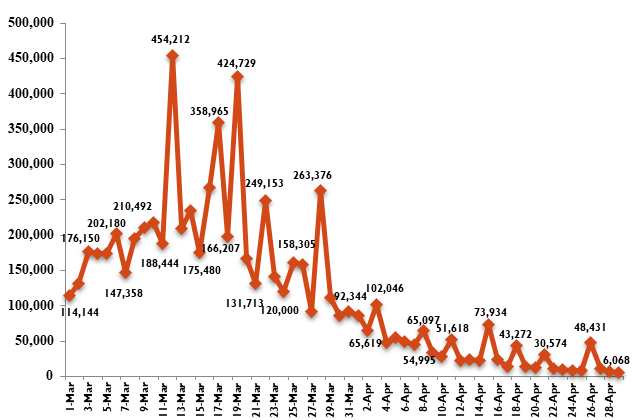 Viet Nam confirms 6,068 new COVID-19 cases - Ảnh 1.