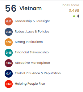 Viet Nam placed 56th in Chandler Good Government Index 2022 - Ảnh 1.
