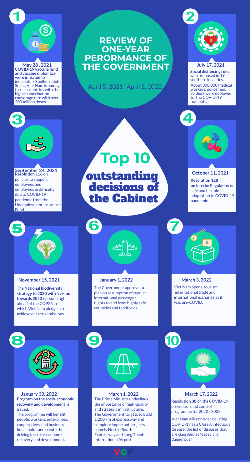 Infographic: Review of Cabinet performance during first 365 days in office - Ảnh 2.