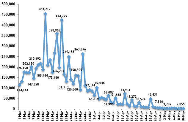 Viet Nam documents 2,855 new COVID-19 cases - Ảnh 1.