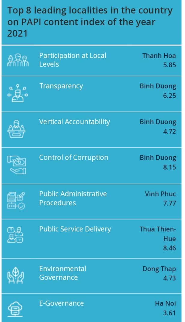 Thua Thien-Hue leads in PAPI 2021 Rankings - Ảnh 1.