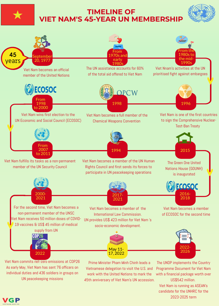 INFOGRAPHICS: Timeline of Viet Nam's 45-year UN membership   - Ảnh 1.