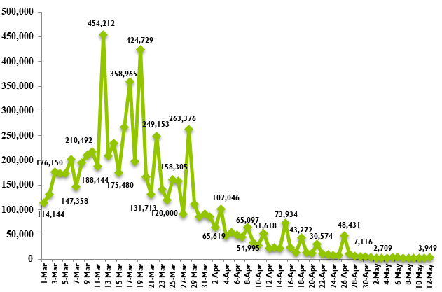 Viet Nam reports 3,949 new COVID-19 cases - Ảnh 1.