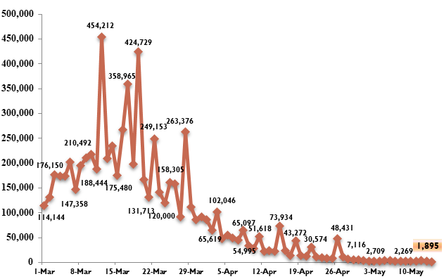 New COVID-19 cases drop to 10-month low at 1,895 - Ảnh 1.