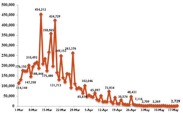 Viet Nam confirms 1,717 new COVID-19 cases - Ảnh 1.