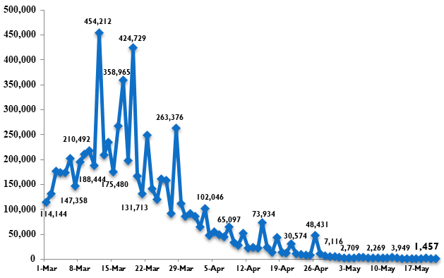 Additional 1,457 COVID-19 cases confirmed - Ảnh 1.