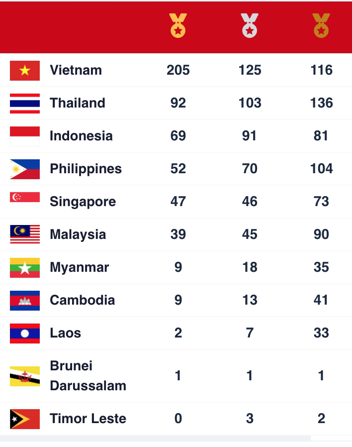 Viet Nam Tops Sea Games Medal Tally With 205 Golds