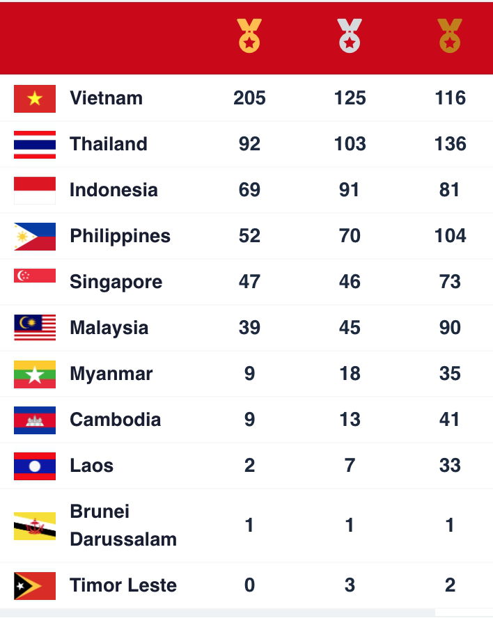 Viet Nam tops SEA Games medal tally with 205 golds