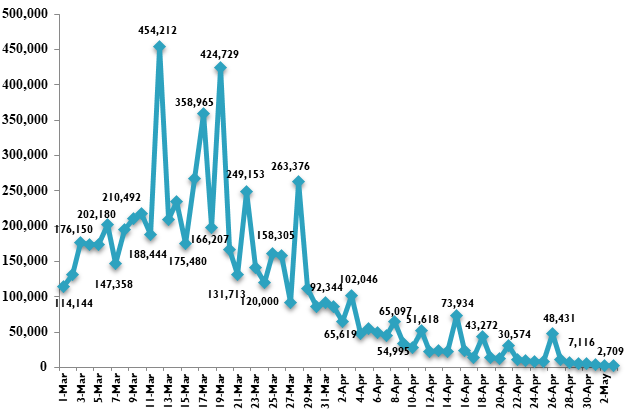 Additional 2,709 COVID-19 cases confirmed - Ảnh 1.