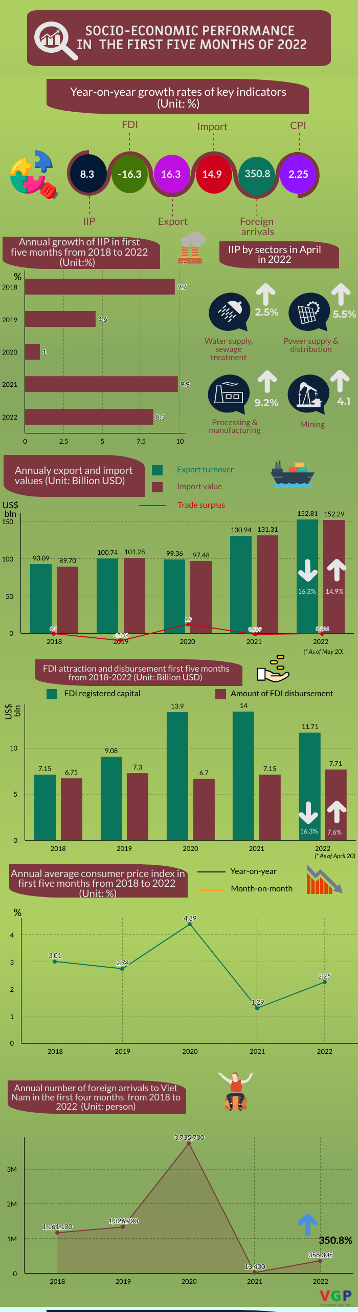 Infographic: Socio-economic performance in first five months 2022 - Ảnh 1.